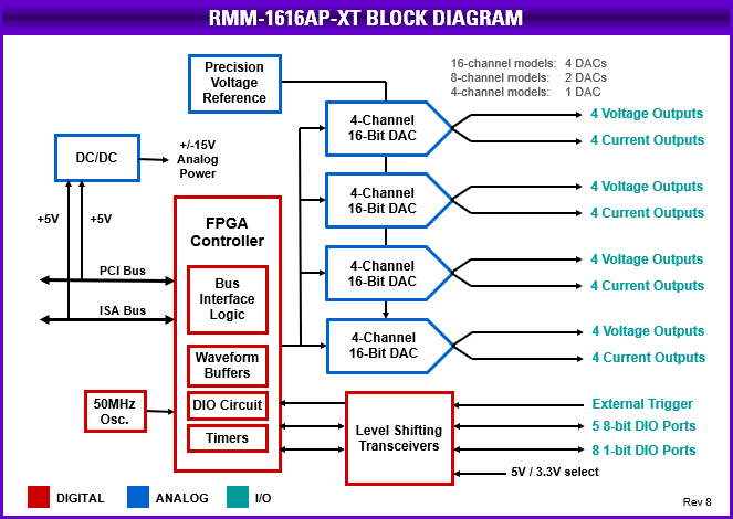 Ruby-MM-1616AP: I/O Expansion Modules, An industry-leading family of PC/104, PC/104-<i>Plus</i>, PCIe/104 / OneBank, PCIe MiniCard, and FeaturePak data acquisition modules featuring A/D, D/A, DIO, and counter/timer functions., PC/104-<i>Plus</i>